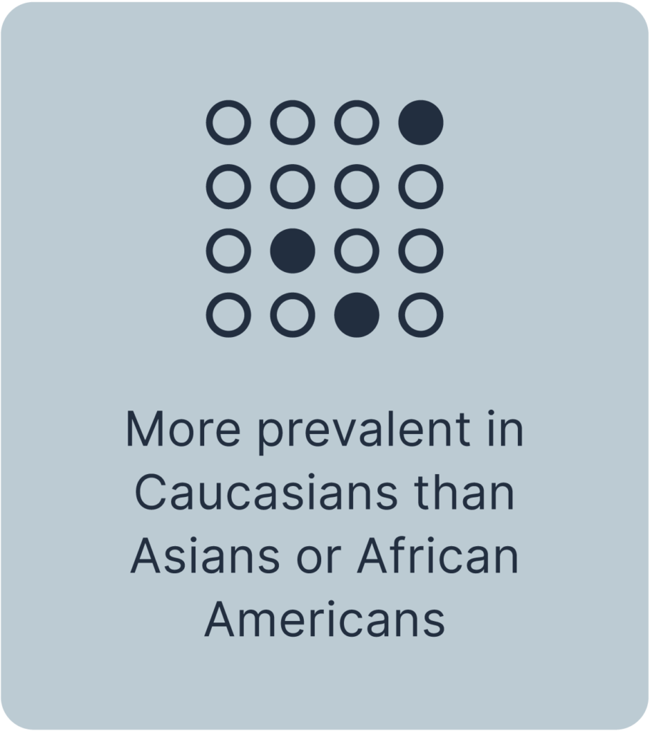 More prevalent in Caucasians than Asians or African Americans
